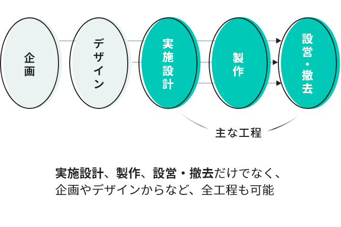 企画から設営のうち、どの工程からでも対応可能。